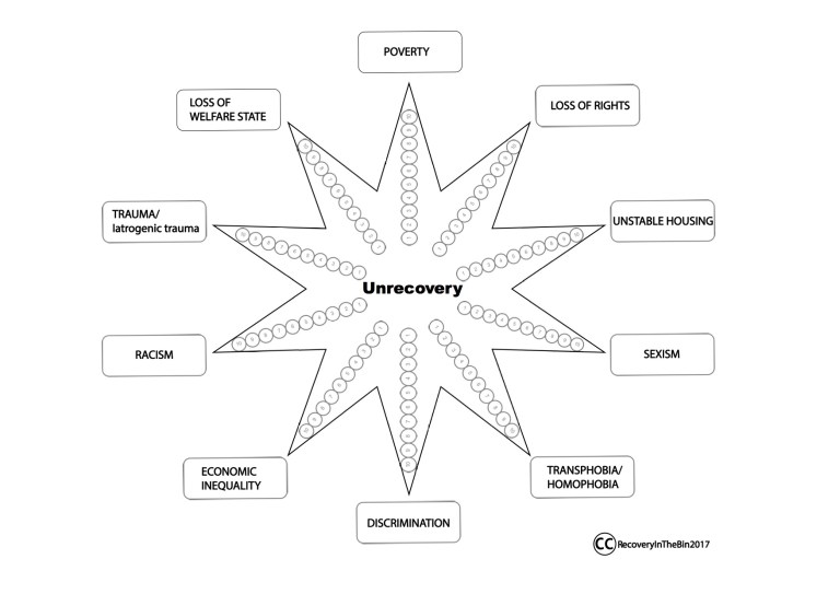 Recovery in the Bin – A critical theorist and activist collective.